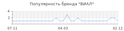 Популярность виал