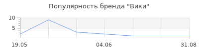 Популярность Вики