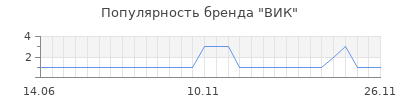 Популярность вик