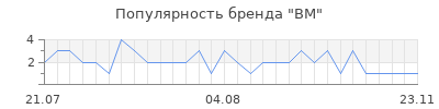 Популярность вм