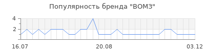 Популярность ВОМЗ