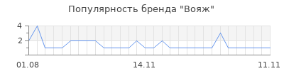 Популярность Вояж