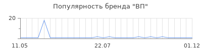 Популярность ВП