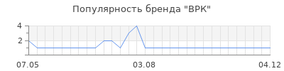 Популярность ВРК