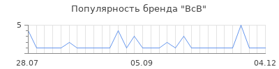 Популярность ВсВ