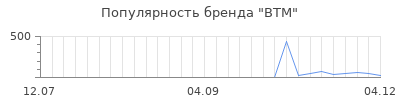 Популярность ВТМ