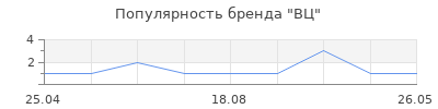 Популярность ВЦ