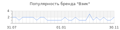 Популярность Вэик