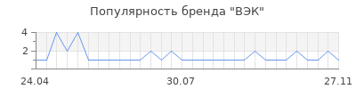 Популярность ВЭК