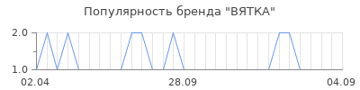 Популярность вятка