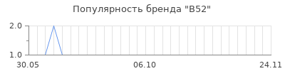 Популярность в52