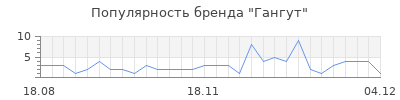 Популярность гангут