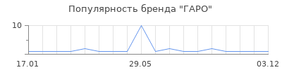 Популярность ГАРО