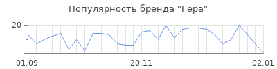 Популярность гера