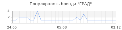 Популярность град