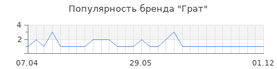 Популярность грат