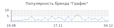 Популярность Графис