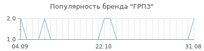 Популярность грпз
