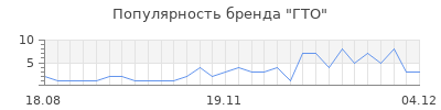 Популярность гто