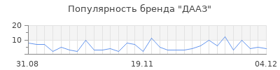 Популярность дааз