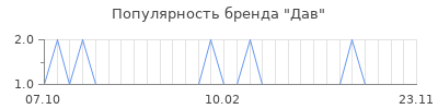 Популярность дав