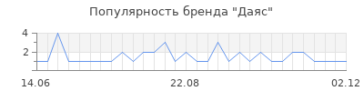 Популярность даяс