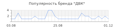 Популярность двк