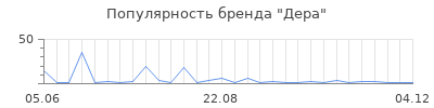 Популярность Дера