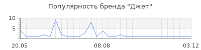 Популярность джет
