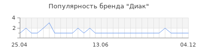 Популярность диак