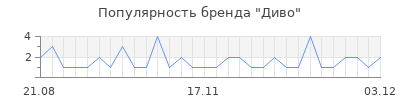 Популярность диво