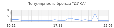 Популярность дика