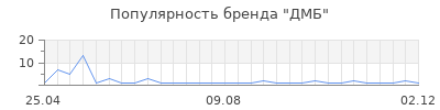 Популярность дмб