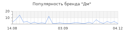 Популярность дм