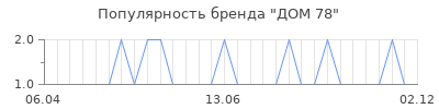 Популярность ДОМ 78