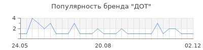 Популярность ДОТ