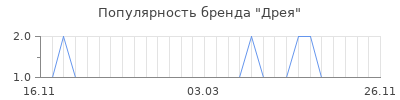Популярность дрея