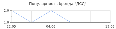 Популярность ДСД