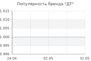 Популярность бренда ДТ
