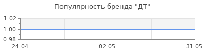 Популярность ДТ