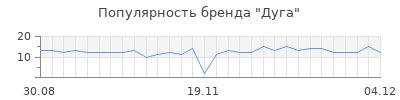 Популярность дуга