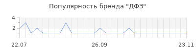 Популярность дфз