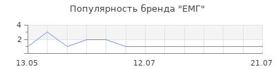 Популярность ЕМГ