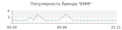 Популярность емм