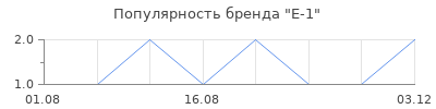 Популярность Е-1