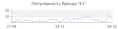 Популярность е1