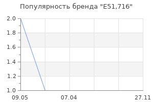 Популярность бренда Е51,716