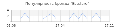 Популярность еstelare