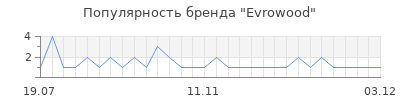 Популярность Еvrowood