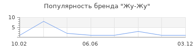 Популярность Жу-Жу